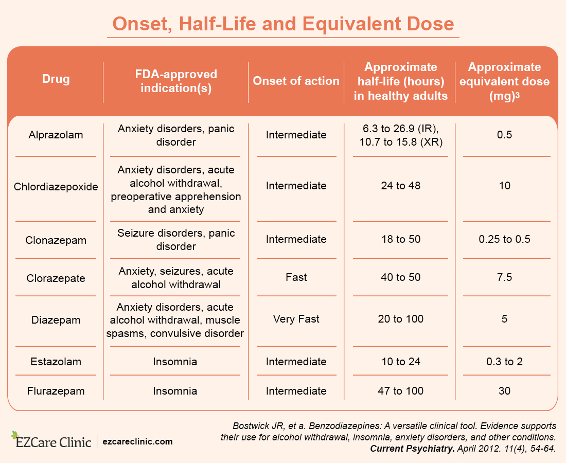 Table about Benzos Alprazolam