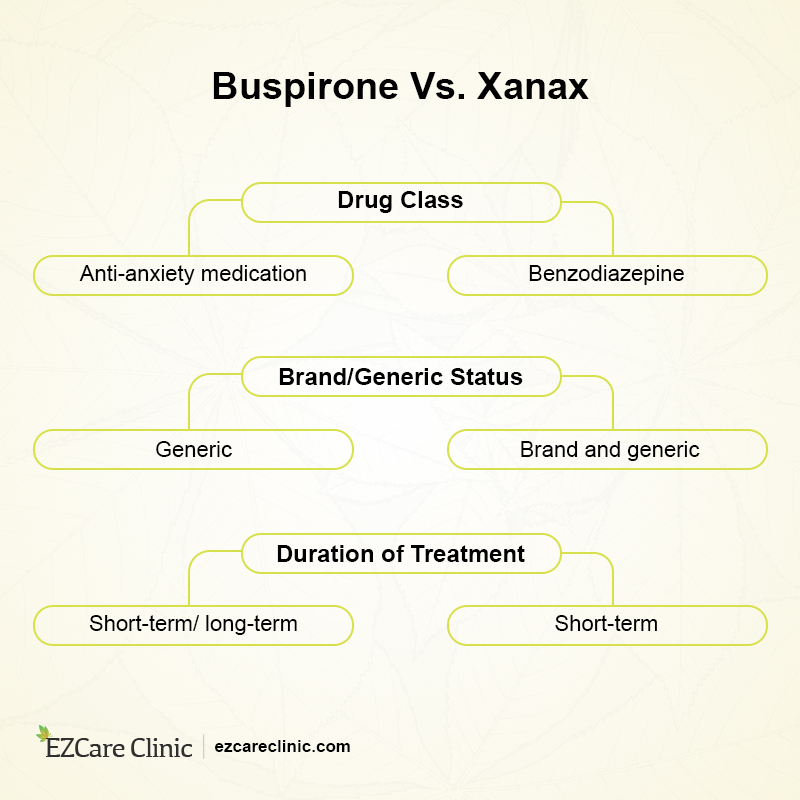 Buspirone Vs. Xanax